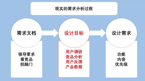 用戶體驗設計之路 從需求到界面的數字內容制作服務